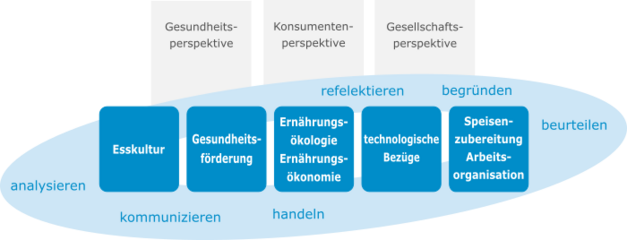 Kompetenzstrukturmodell