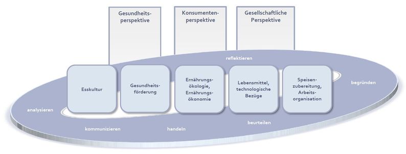 Kompetenzstrukturmodell