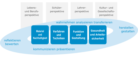 Kompetenzstrukturmodell