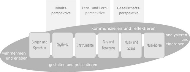 KompetenzstrukturmodellMusiksw.jpg